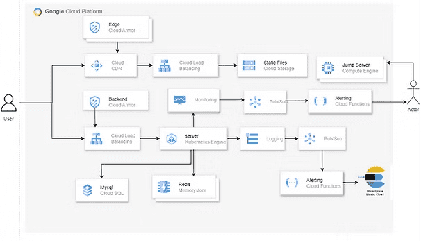 Application services and architecture